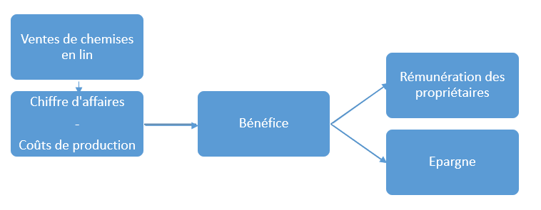 Document 5 : Les bénéfices d’une entreprise | Melchior
